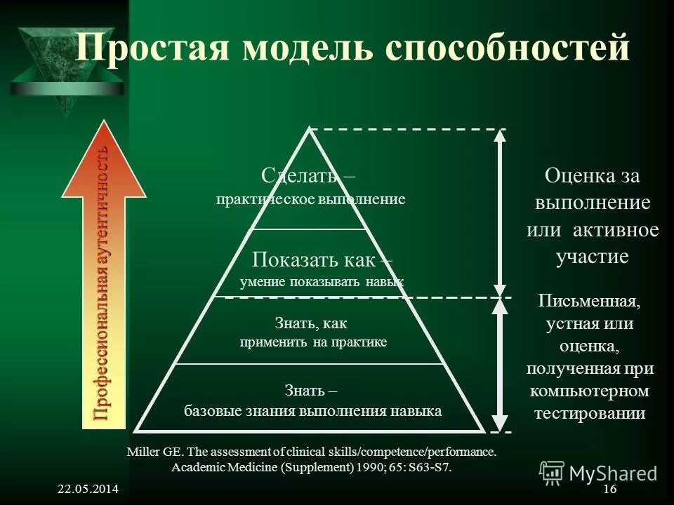 Оценка знаний и умений и оценивание. Простая модель навыков. Современные методы оценки знаний, умений и навыков. Принципы оценки знаний умений и навыков. Методика оценка знания