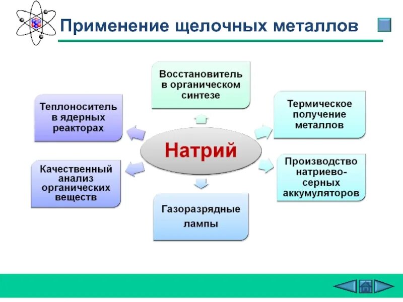 Положение в системе щелочных металлов. Применение щелочных металлов. щелочные ме применение. схема применения щелочных металлов. строение щелочных металлов.