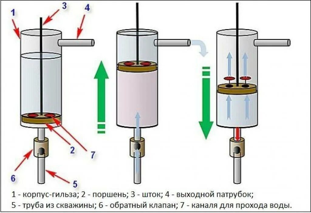 Как сделать насос для воды. Ручной водяной насос механический поршневой схема. Схема водяного насоса механический. Поршневой водяной насос принцип работы. Схема ручного поршневого насоса.