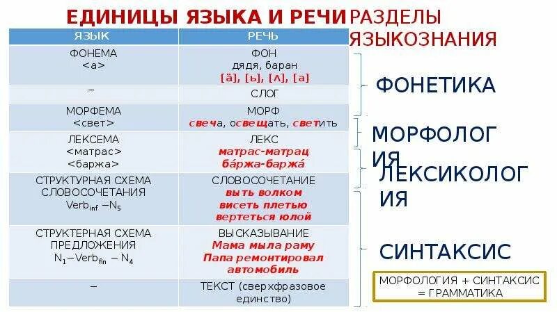 Единица языковой системы - Telegraph