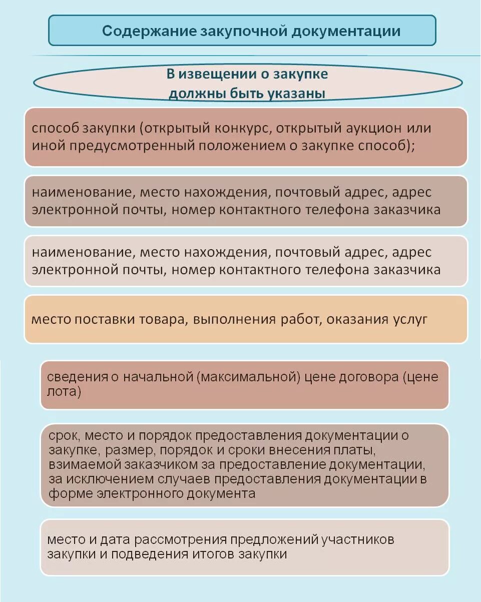 Информация о результатах закупок. Содержание закупочной документации. Особенности составления закупочной документации. Закупочная документация пример. Пакет закупочной документации.