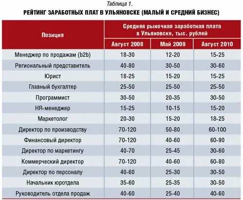 Сколько вышла зарплата. Зарплата в Красном белом. Директор магазина зарплата. Какая зарплата в Красном белом. Оклад директора магазина.