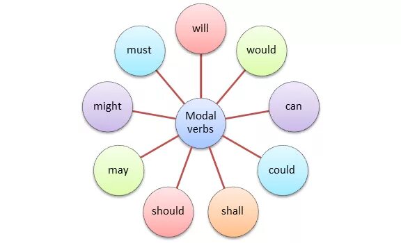 Модальные глаголы should, May, might. Modal verbs схема. Модальные глаголы картинки. Глаголы can must should. I could say i should say