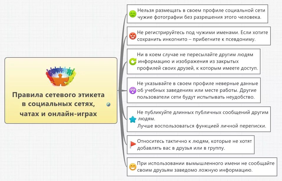 Правила в социальных сетях. Правилах использования социальных сетей. Правила поведения в социальных сетях.