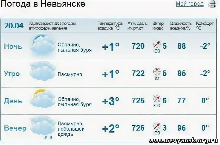 Гисметео михайловск свердловской на 10. Погода в Невьянске. Погода в Невьянске сегодня. Погода в Невьянске на неделю. Погода в Невьянске на завтра.