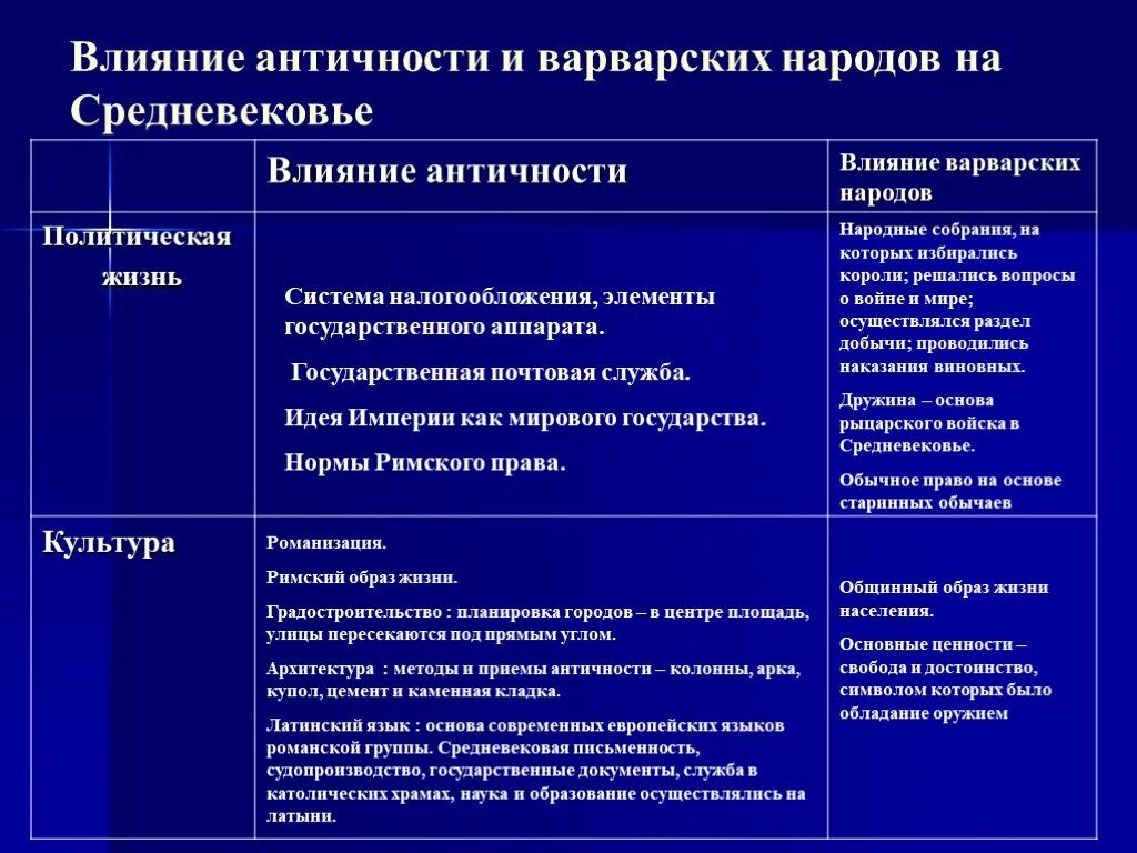 Влияние античности на средневековье. Влияние античности и варварских народов на средневековье. Влияние античности на культуру средневековья. Влияние античности на мировую культуру. Влияние народа на историю