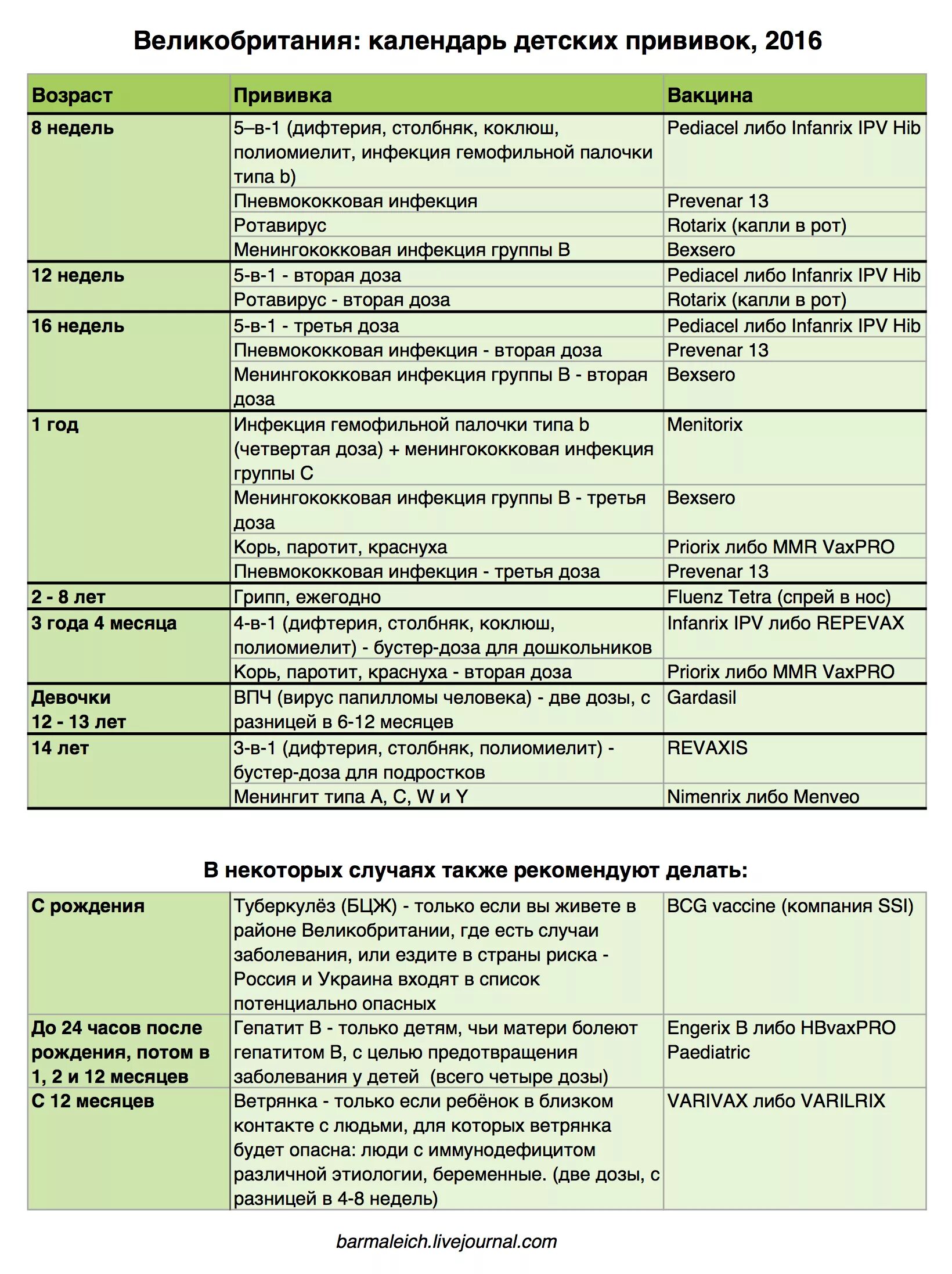 Менингококковая инфекция прививка календарь. Прививка от менингита календарь прививок в России. Менингококковая вакцинация календарь прививок. Вакцина от менингита календарь прививок.