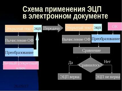 Криптографическая защита электронная цифровая подпись
