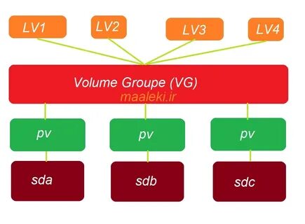 Использовать lvm при новой
