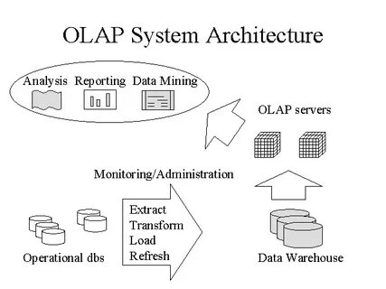 Olap хранилища данных
