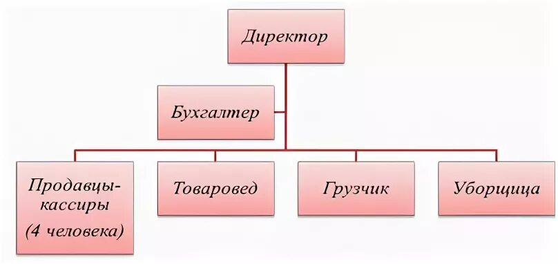 Управление индивидуального предпринимателя