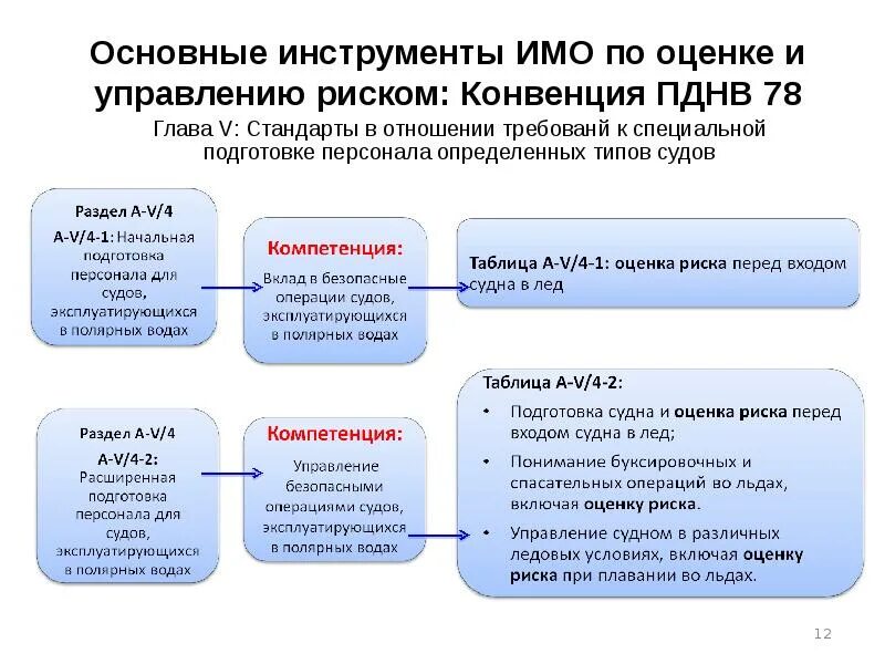 Оценка и управление рисками. Оценка опасностей и управление рисками. Оценка рисков на судах. Компетенция управление рисками. Мер вносит больший вклад в управления риском