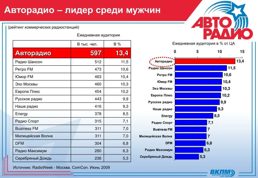 Частоты фм пермь. Радио рейтинг. Радиостанции Москвы. Авторадио частота в Московской области. Авторадио какая волна.