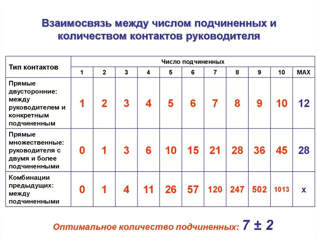 Количество подчиненных. Количество подчиненных на одного руководителя. Оптимальное количество подчиненных для руководителя. Оптимальное число подчиненных для одного руководителя. Сколько человек должно быть в группе