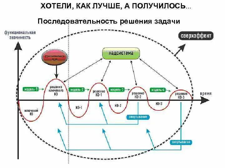 Функционально-стоимостной анализ ТРИЗ. ТРИЗ + ФСА. Функциональный анализ ТРИЗ примеры. Функциональный анализ в Тризе.