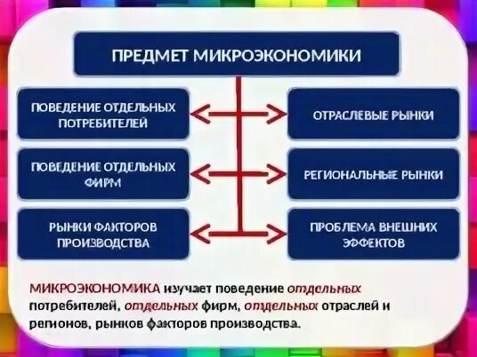 Предмет микроэкономики