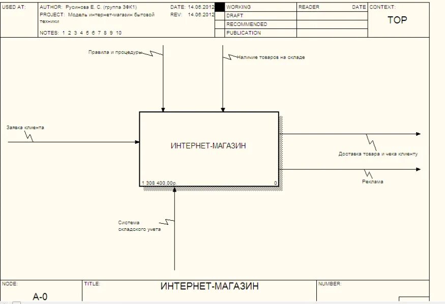 Контекстная диаграмма idef0 магазин. Idef0 as-is диаграмма. Idef0 as-is магазин цветочный. 1) Диаграмма idef0 (контекстная диаграмма).. Ис интернет магазина