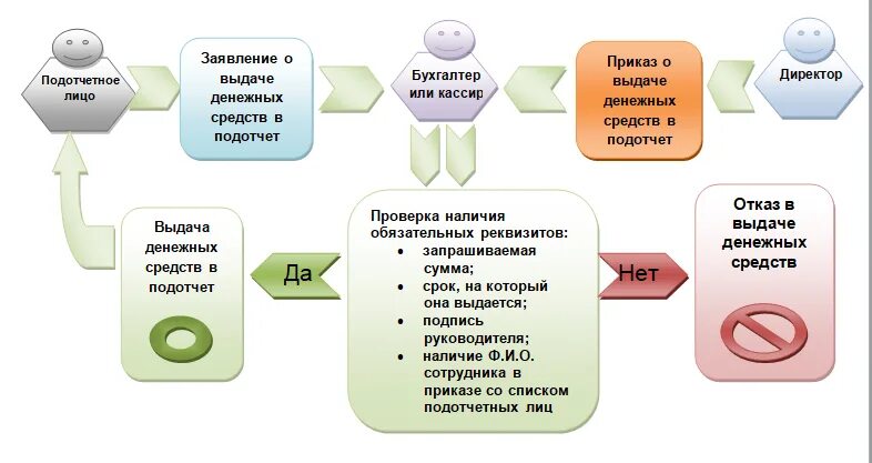 Выдает средства на покупку. Схема выдачи подотчетных сумм. Схема учета расчетов с подотчетными лицами. Схема документооборота расчетов с подотчетными лицами. Схема документооборота по учету расчетов с подотчетными лицами.