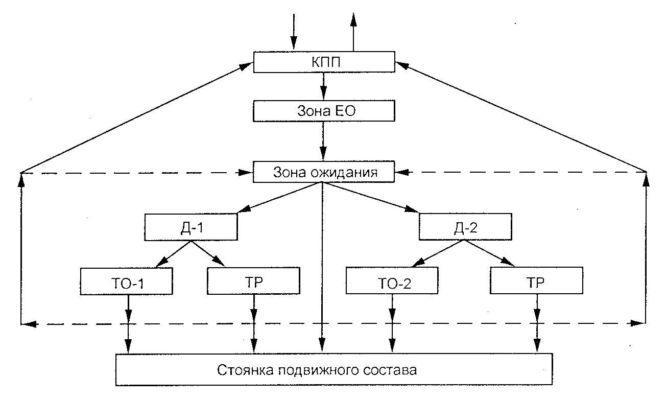 Организация то 1 автомобилей