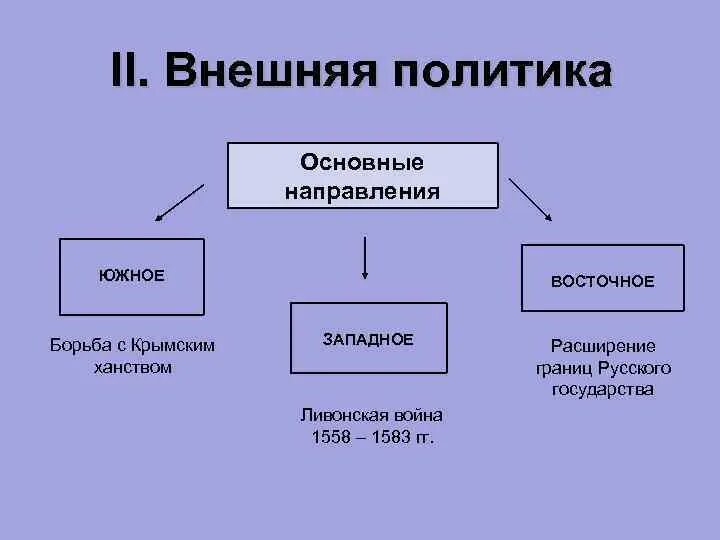 Внешняя политика основные направления Восточное Южное. Направление внешней политики на южных и восточных рубежах. Внешняя политика Крымского ханства. Внешняя и внутренняя политика Крымского ханства.