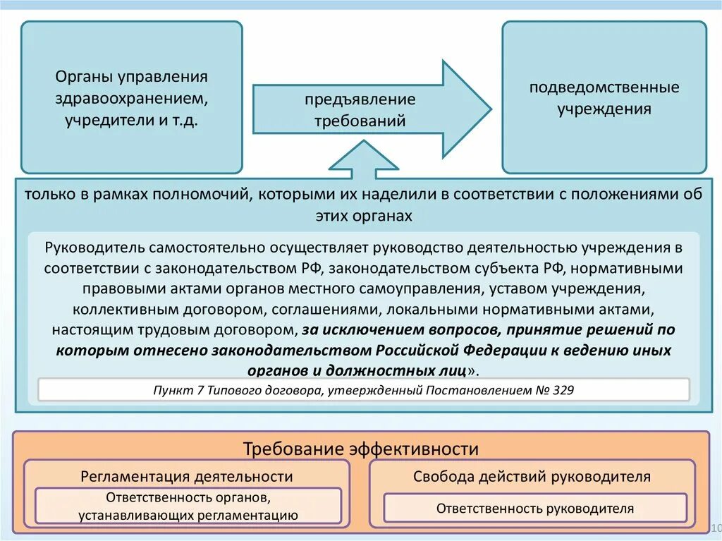 Организация деятельности подведомственных учреждений. Органы управления здравоохранением. Система органов управления здравоохранением. Деятельность органов управления здравоохранением определяют:. Высший орган управления здравоохранением в РФ.