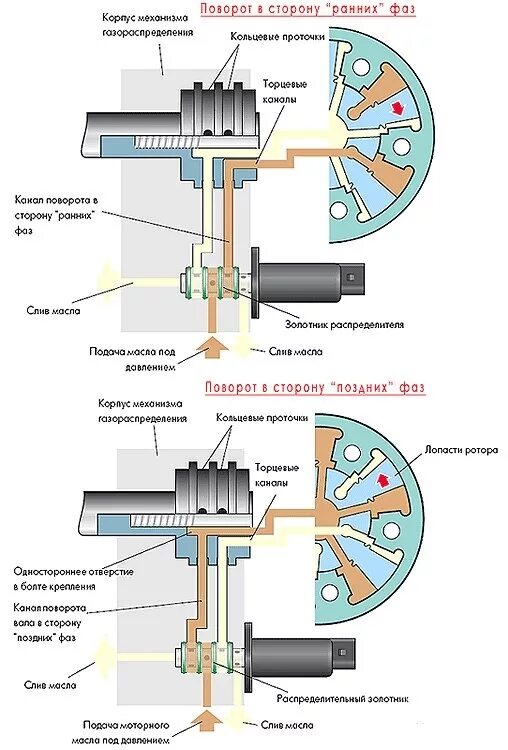 Система изменения фаз. Система изменения фаз газораспределения схема. система изменения фаз газораспределения в двигателе. схема управления электромагнитным клапаном системы vvt-i. клапан системы изменения фаз газораспределения.