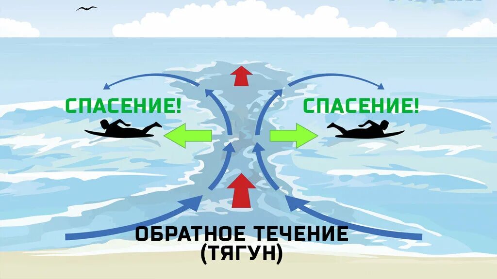 Ч течение недели. Тягун рип обратное течение отбойное течение. Обратное течение в море. Течение Тягун. Тягун в море что это.