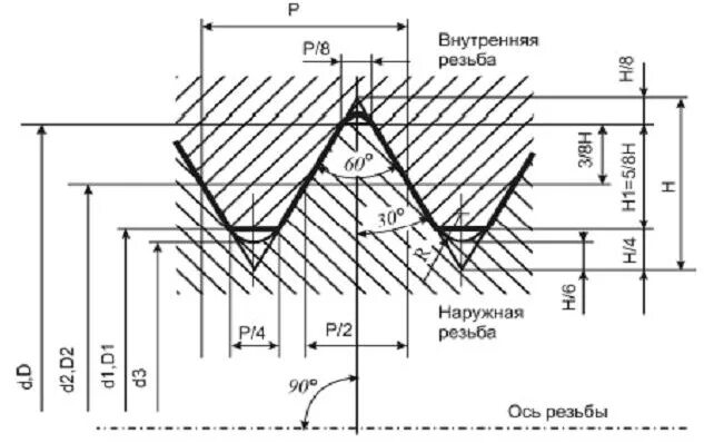 Метрическая резьба 1,5. Метрическая резьба м30. Резьба м5 шаг 1. Профиль резьбы м20 шаг 1.5. М6 основной шаг