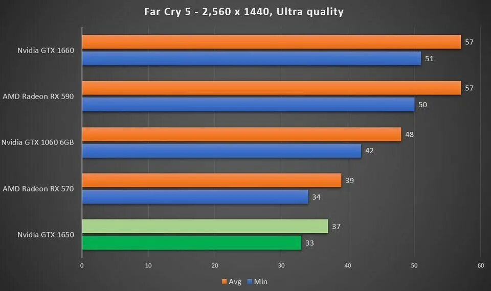 6500 vs 1660 super. RX 570 vs GTX 1650. GTX 1650 | RX 570\. GTX 1650 vs 1060. RX 560 8gb vs 1080 ti.