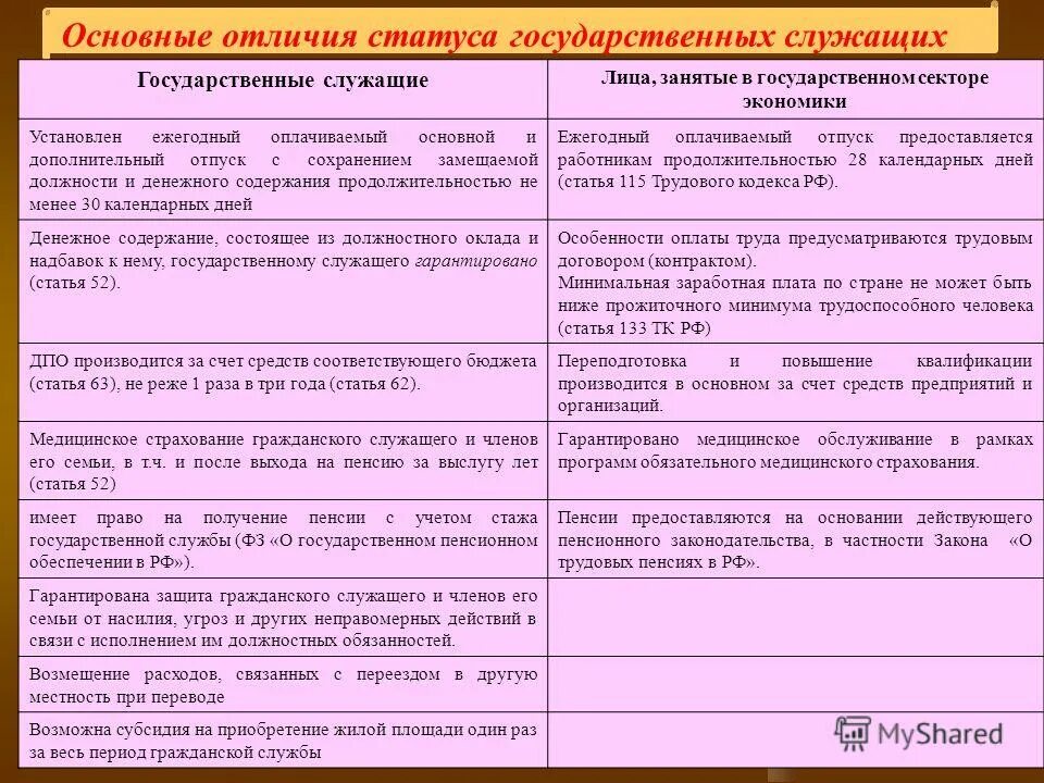 Служащего от какого слова. Отличие муниципального служащего от государственного служащего. Различия гражданского и государственного служащего. Основные отличия статуса государственных служащих. Отличие гос и муниципальной службы.