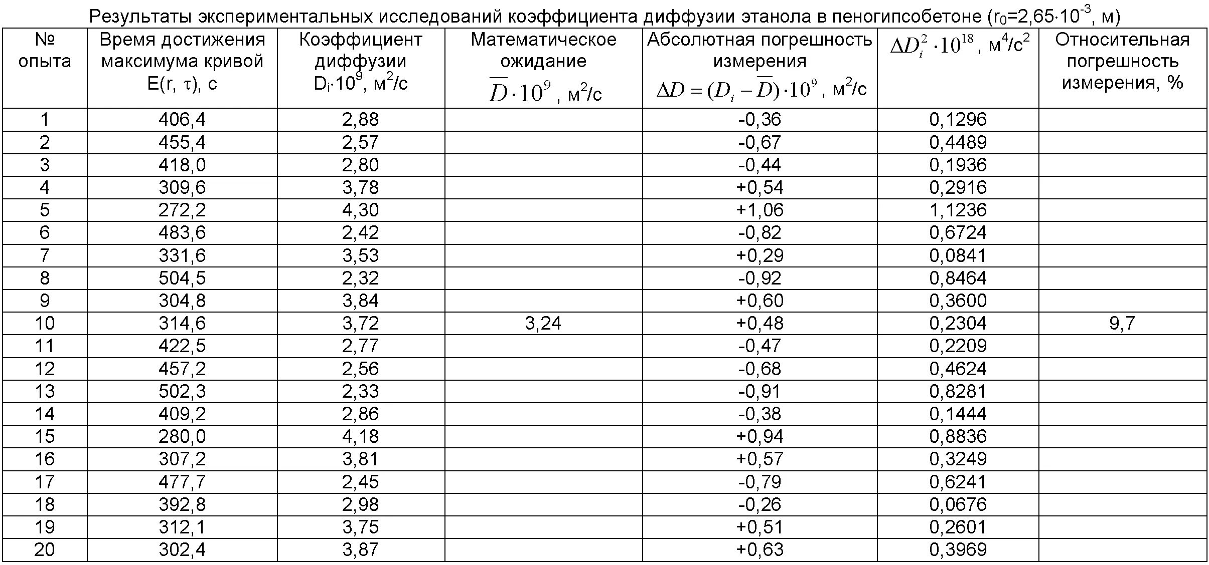 Сопротивление диффузии. Коэффициенты диффузии металлов таблица. коэффициент диффузии таблица. коэффициент диффузии для кислорода таблица. коэффициент диффузии воды.