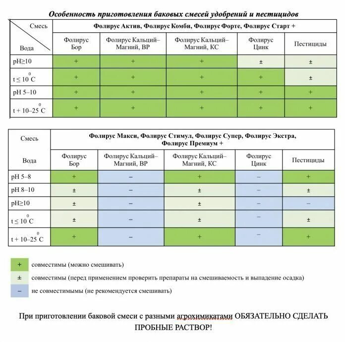 Можно ли мешать смесь