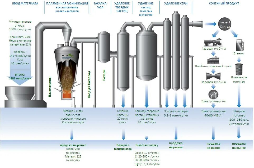 схема устройства плазменного газификатора. схема плазменной технологии утилизации отходов. плазменный метод переработки мусора. плазменная технология утилизации медицинских отходов. заводы плазменной газификации.