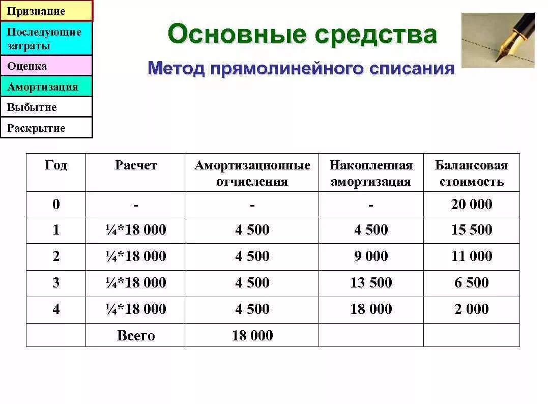 Таблица по начислению амортизации основных средств. Метод прямолинейного списания амортизации. Накопленная амортизация. Накопленная амортизация основных средств. Разница бу и ну амортизации