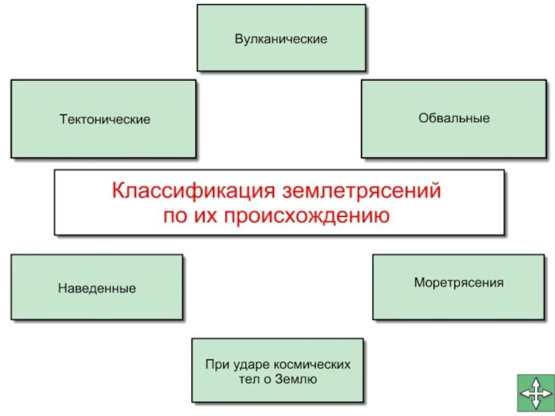 Землетрясения виды и классификация. Классификация землетрясений по происхождению. Классификация землетрясений по происхождению таблица. Классификация землетрясений обвальные.