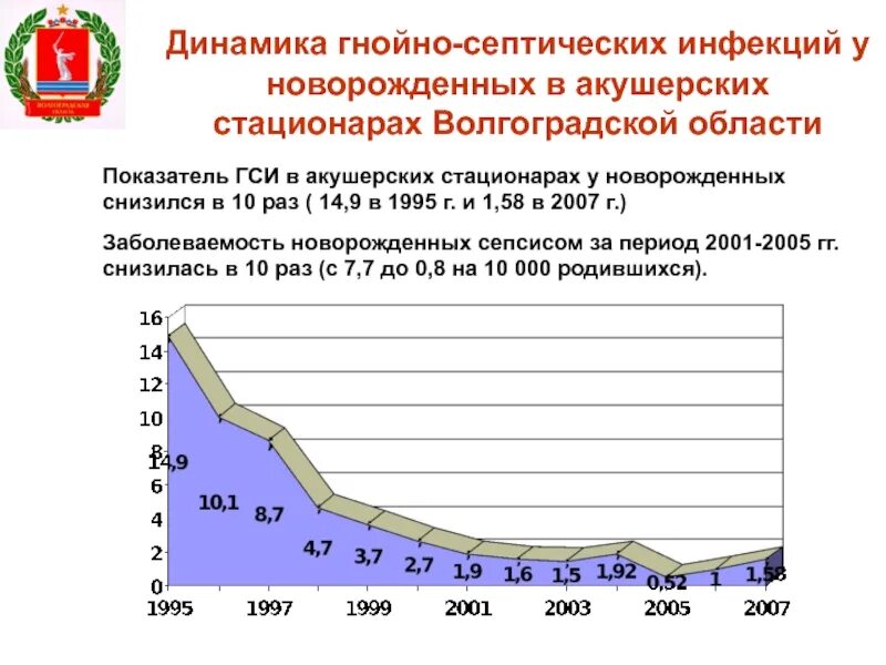 Гнойно-септические инфекции. Статистика гнойно септических заболеваний у новорожденных в России. Гнойно-септические заболевания новорожденных. Показатель гнойно септической инфекции.