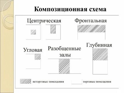 Типы построений