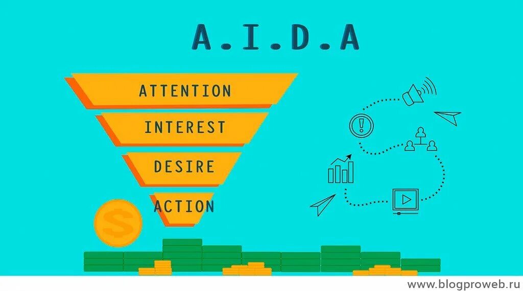 Aida используемая при создании рекламных объектов. Aida схема. рекламная модель aida. aida маркетинг. aida реклама модель.