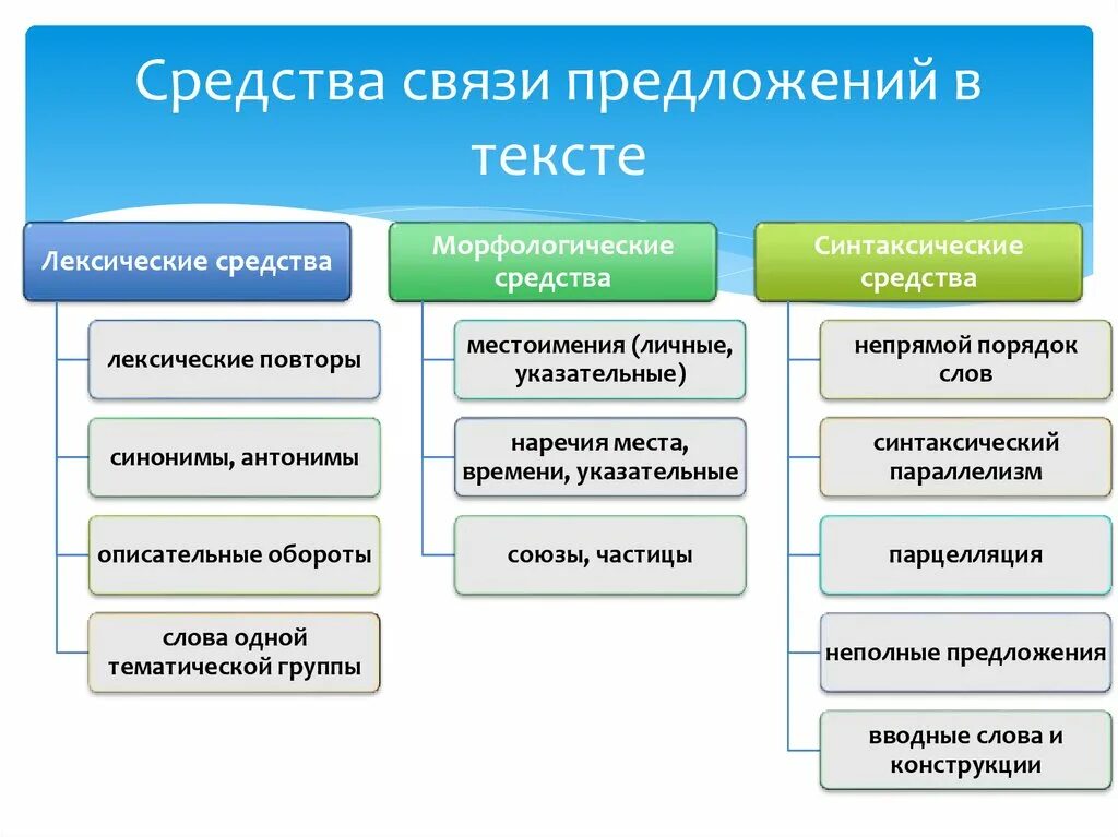 Виды связей между частями текста. Средства связи предложений в тексте. Средства связи в тексте в русском языке. Основные средства связи предложений в тексте. Способы связи предложений в тексте таблица.