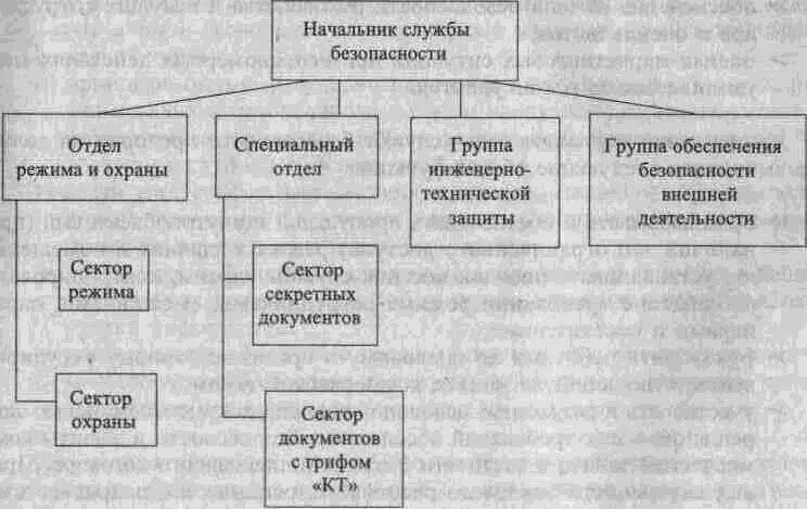 Начальник службы информации. Структура подразделения службы безопасности. Структура службы безопасности предприятия схема. Организационная структура службы безопасности. Отделы службы безопасности в организации.