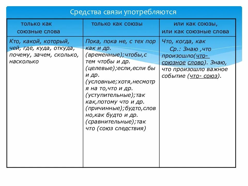 Сложноподчиненное предложение как будто