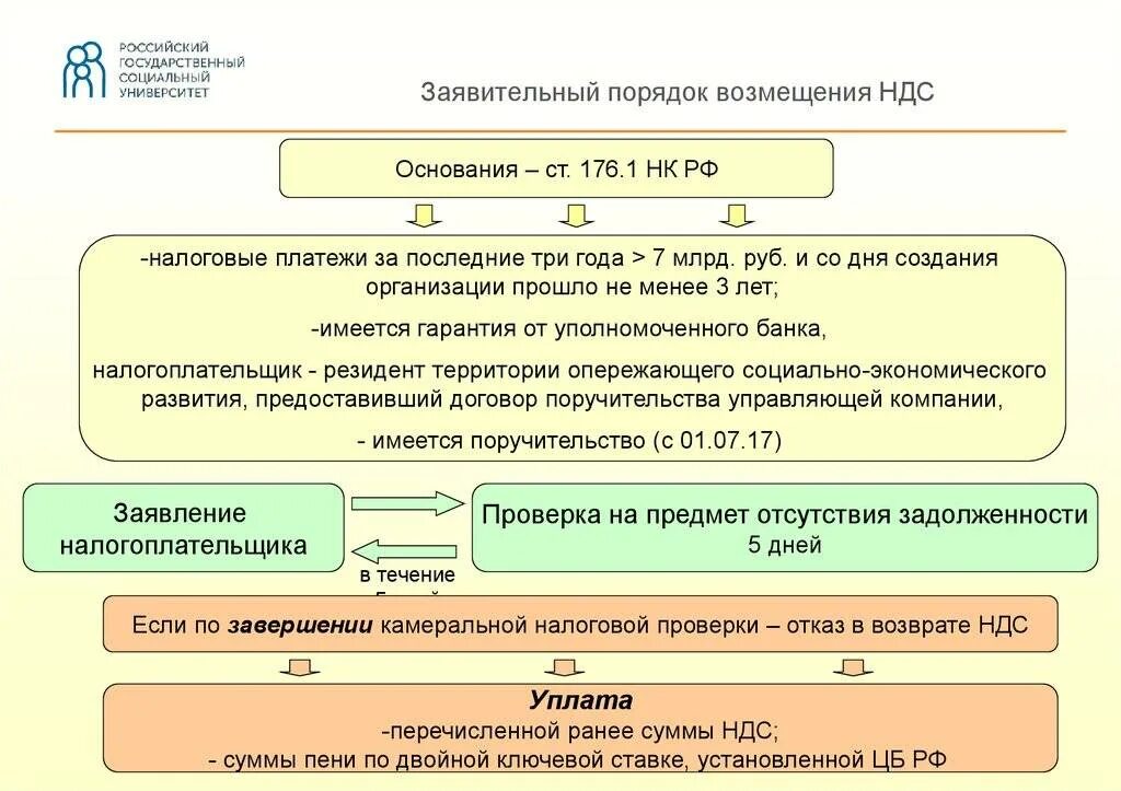 Можно ли возмещать ндс. Порядок возмещения ндс схема. пример возмещения ндс схема. заявительный порядок возмещения ндс. порядок возмещения ндс из бюджета.