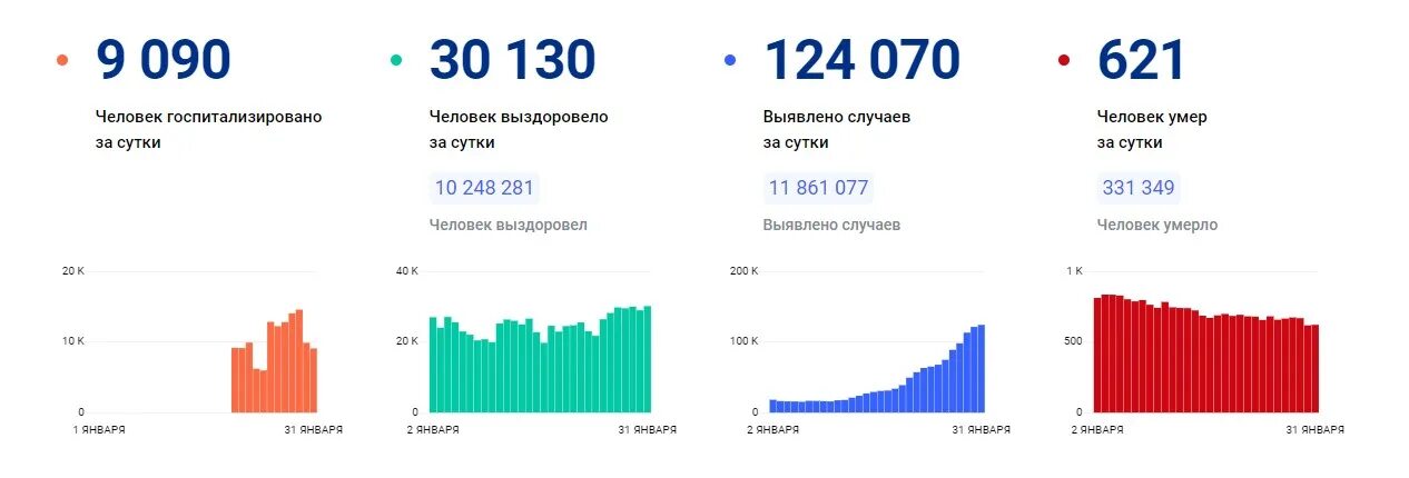 Оперативные данные по коронавирусу в России. Коронавирус в России статистика за сутки. Статистика коронавируса в России. Статистика людей заболевших коронавирусом.