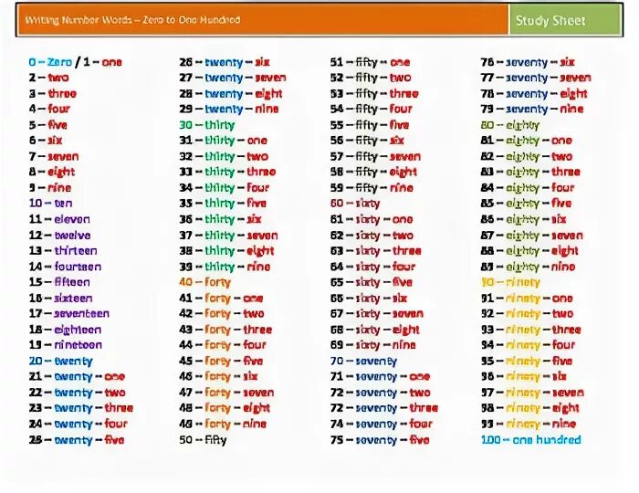 Перевод с русского на английский numbers. От 1 до 100 на английском языке. Числа на английском с транскрипцией. Числа до 100 на английском с транскрипцией. Цифры на английском с транскрипцией.