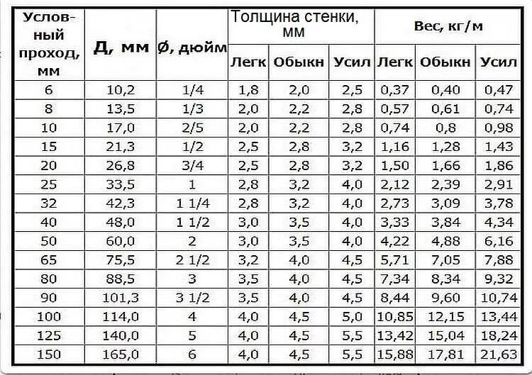 Таблица весов металлических труб. Вес трубы стальной таблица 1 метра диаметр. Таблица расчета веса металлической трубы. Вес круглых труб стальных таблица. Вес трубы 10 1