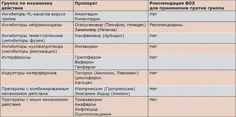 Эффективность препаратов от орви