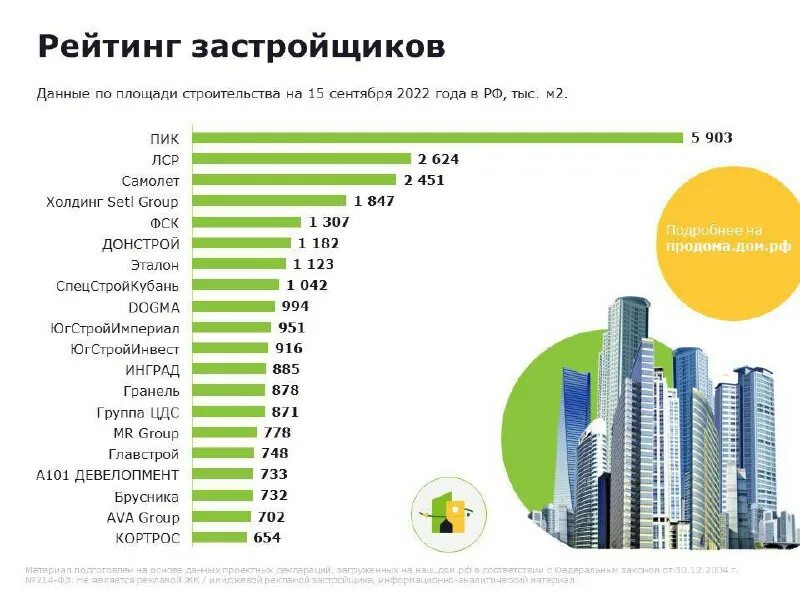 Рейтинг застройщиков юга. Реновация дома. Строительные компании в чехове рейтинг. Рейтинг топ 3. Рейтинг застройщиков юга.