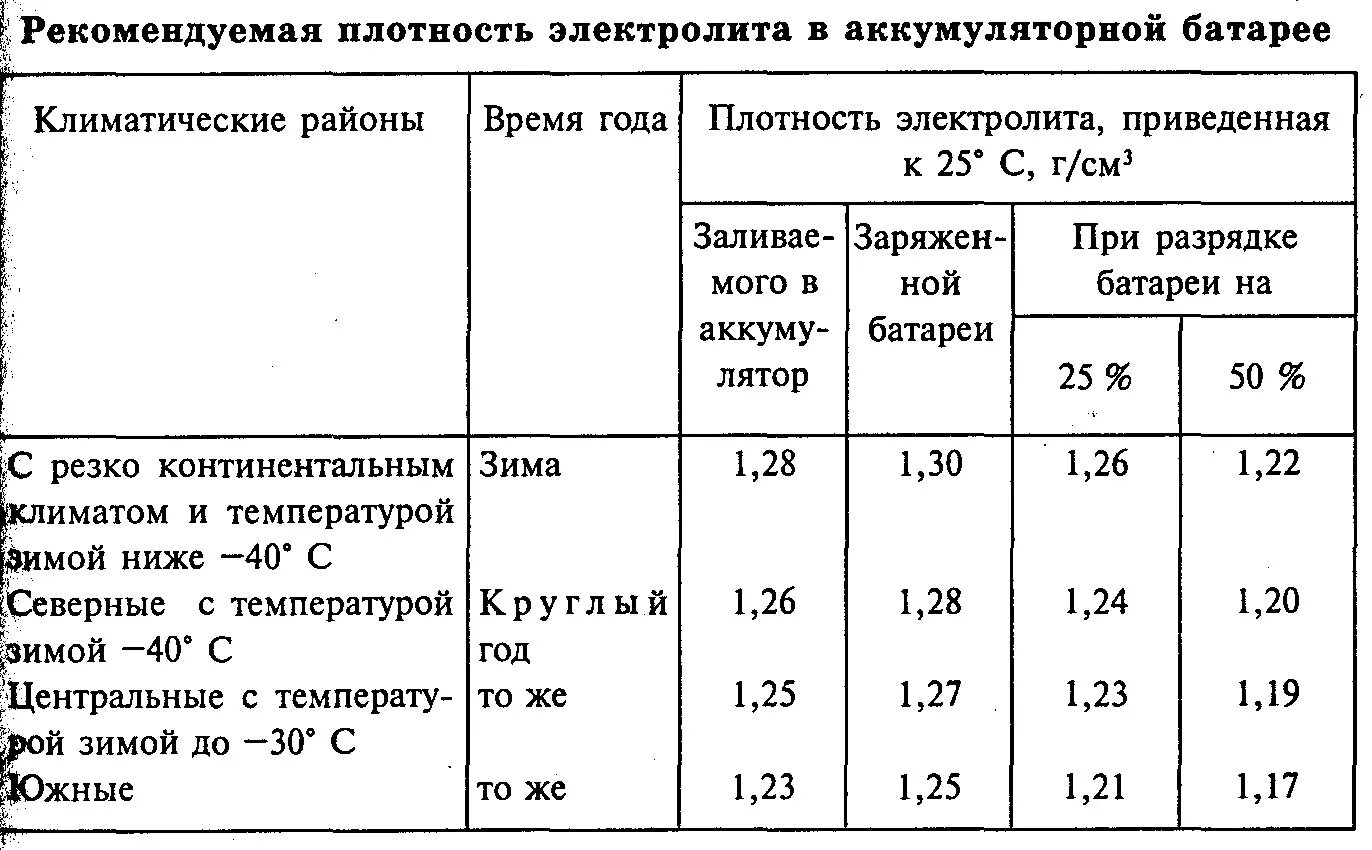 Плотность аккумуляторной батареи авто. Плотность электролита заряженной аккумуляторной батареи. Плотность электролита летом в аккумуляторной батарее. Плотность электролита заряженной аккумуляторной. Плотность автомобильного аккумулятора