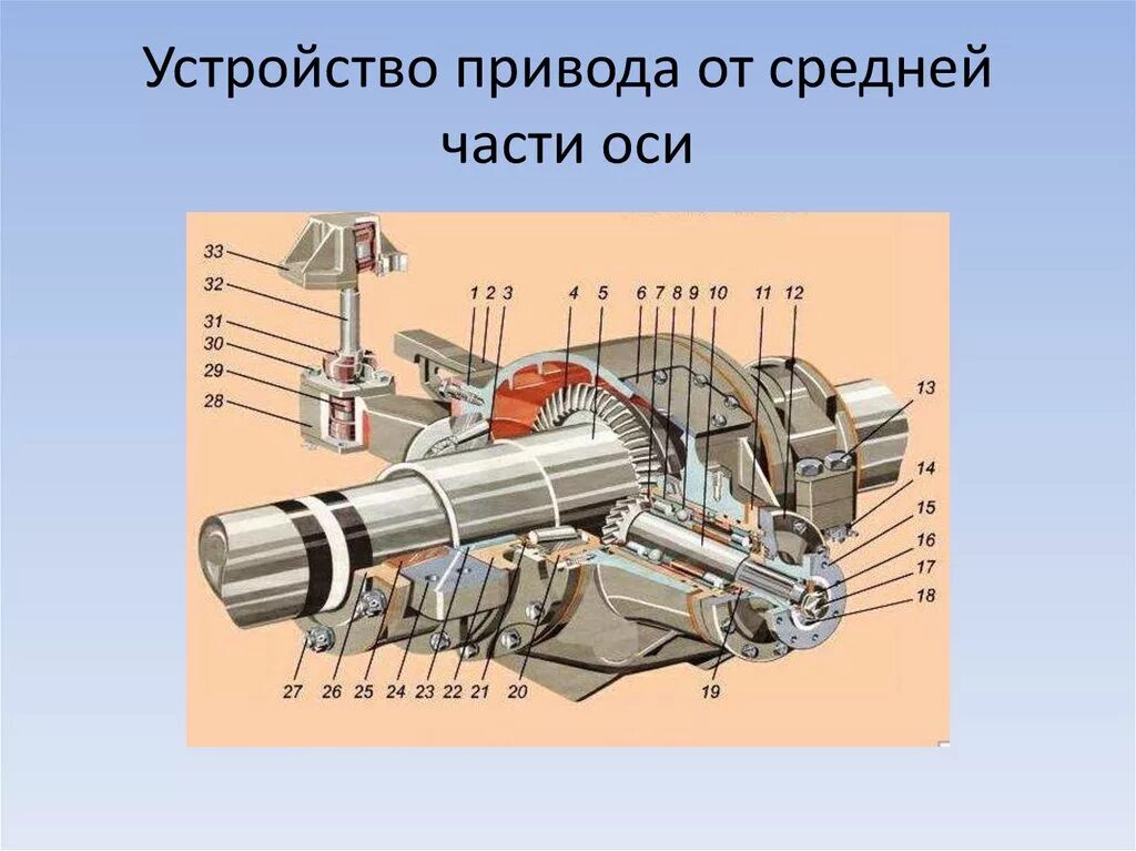 Основные части генератора пассажирского вагона. Редукторно карданного привода ВБА-32/2. Приводы подвагонных генераторов пассажирских вагонов. Привод генератора ВБА-32/2. Привод от средней части оси с редуктором EUK-160-1m.