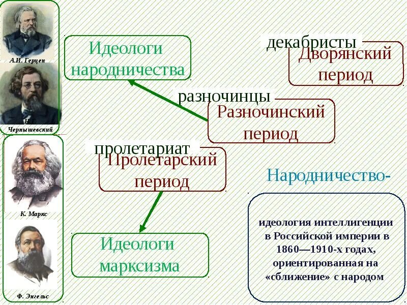 Вторая половина 19 века какие года. Общественные движения в России во второй половине 19 века. Идеологи народничества при Александре 2. Революционные движения 19 века в России. Общественное движение во второй половине 19 века народничество.